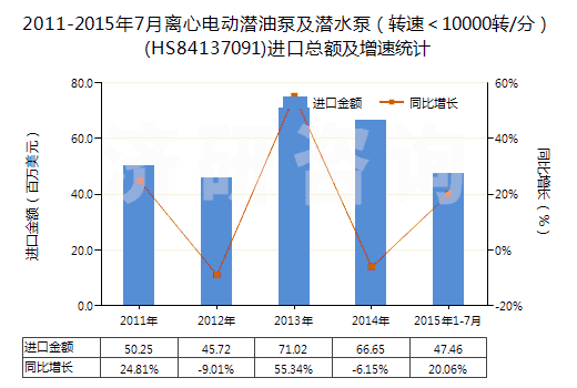 2011-2015年7月離心電動潛油泵及潛水泵（轉速＜10000轉/分）(HS84137091)進口總額及增速統(tǒng)計
